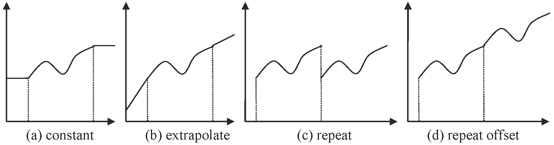Load curve extend