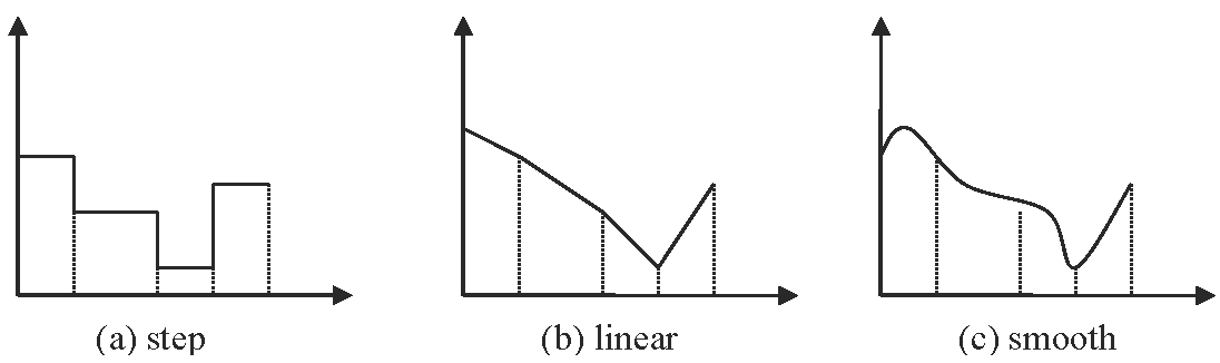 Load curve types