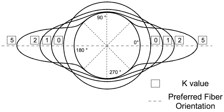 FigMooneyRivlinVonMises