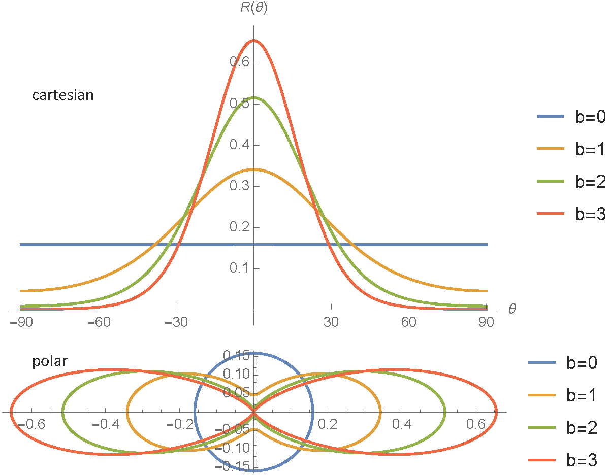 2D Von-Mises Distribution